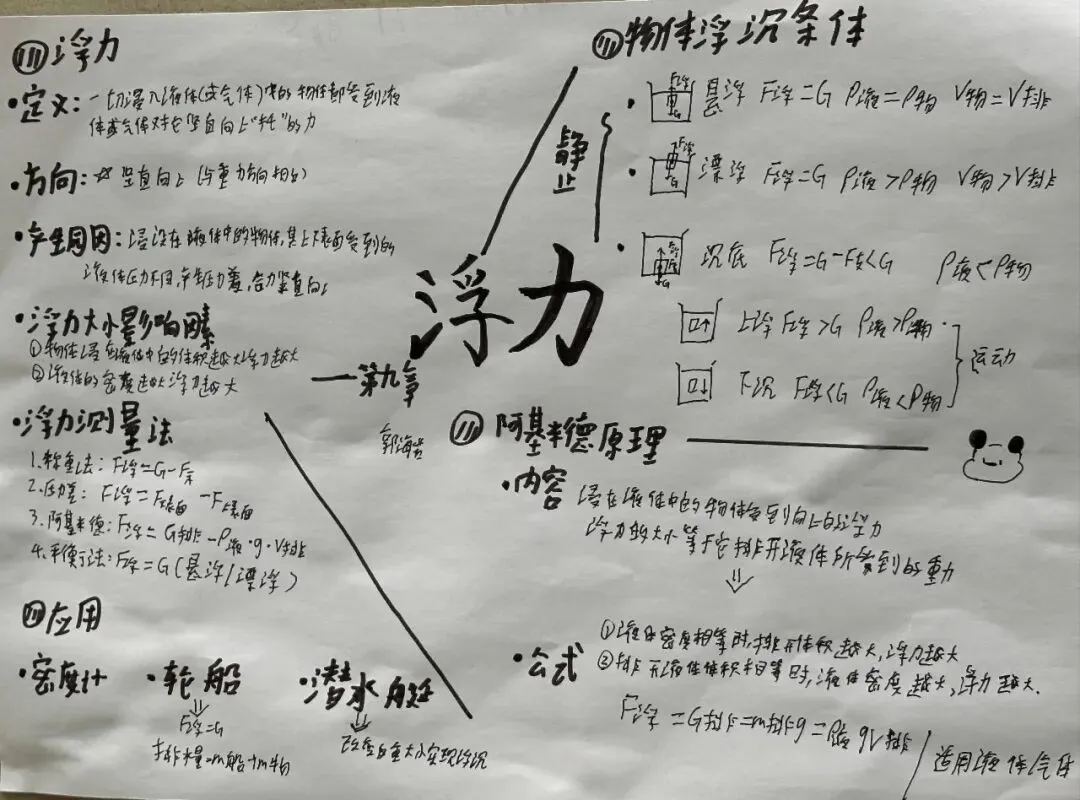 笔绘思维 聚力成长 ——牛一板桥学校初三年级举办优秀思维导图作业展-第44张图片-四季读书网