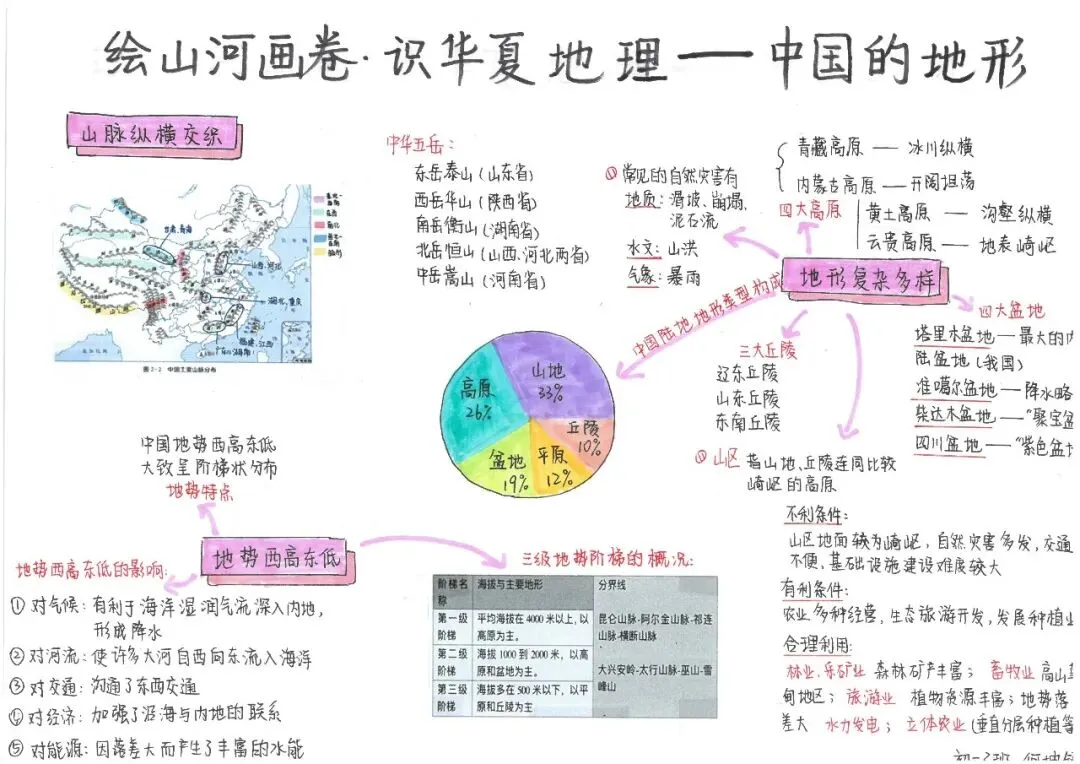 初二地理:绘山河画卷·识华夏地理 | 顺德一中外国语学校项目式学习作业展示(六)-第11张图片-四季读书网