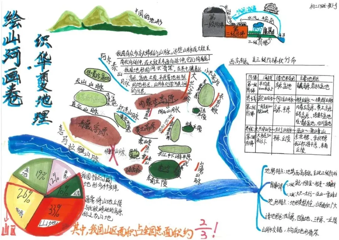 初二地理:绘山河画卷·识华夏地理 | 顺德一中外国语学校项目式学习作业展示(六)-第30张图片-四季读书网 初二地理:绘山河画卷·识华夏地理 | 顺德一中外国语学校项目式学习作业展示(六)-第30张图片-四季读书网