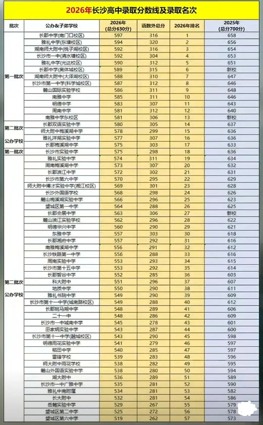 初三家长收藏:了解2026长沙中考政策和各高中录取分数线,如何做好学习规划?-第1张图片-四季读书网