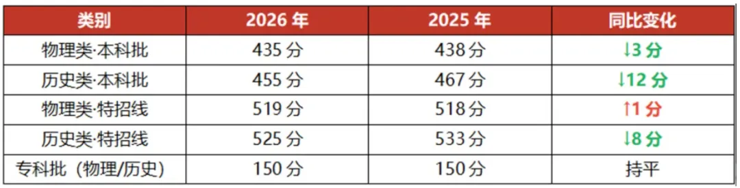 四川2026届高考本科批现有数据解读:省控线双降,部分院校录取位次大幅上涨!-第5张图片-四季读书网