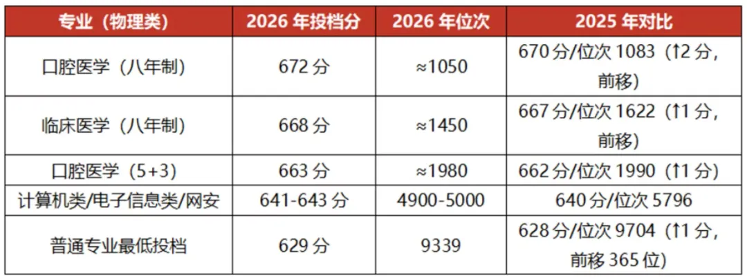 四川2026届高考本科批现有数据解读:省控线双降,部分院校录取位次大幅上涨!-第6张图片-四季读书网