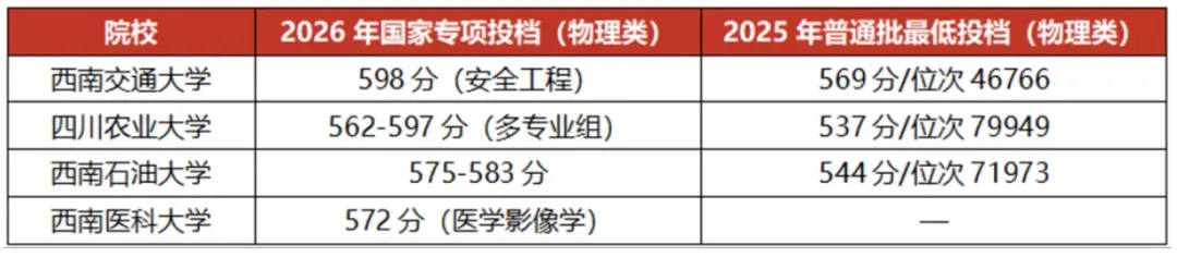 四川2026届高考本科批现有数据解读:省控线双降,部分院校录取位次大幅上涨!-第7张图片-四季读书网