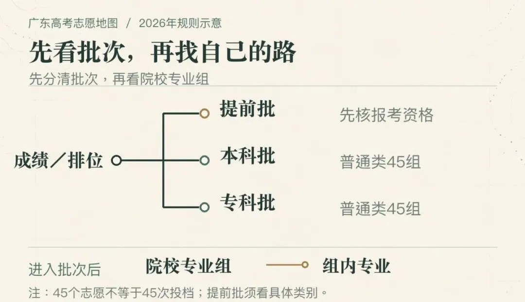 广东高考志愿,先看懂这张地图:批次、专业组和两本官方书-第1张图片-四季读书网