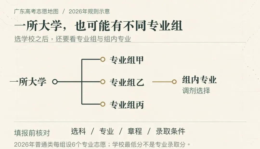 广东高考志愿,先看懂这张地图:批次、专业组和两本官方书-第2张图片-四季读书网