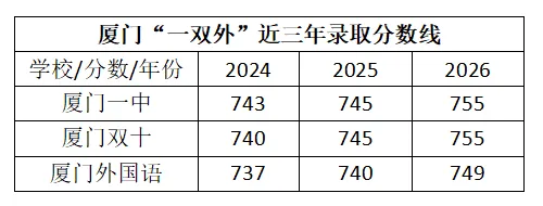厦门“一双”755!近三年,福建中考越考越简单,是大好事!-第2张图片-四季读书网 厦门“一双”755!近三年,福建中考越考越简单,是大好事!-第2张图片-四季读书网