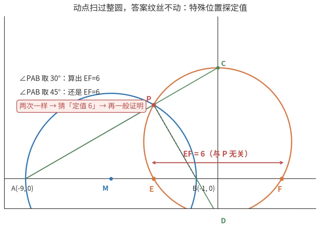 中考选择、填空压轴:学生证不出来的题,我教他“取个特殊值”-第2张图片-四季读书网