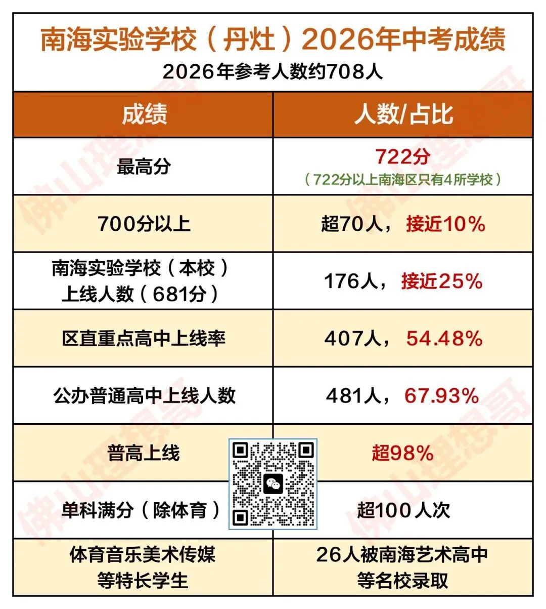 南海实验学校2026中考和高考成绩单-第1张图片-四季读书网 南海实验学校2026中考和高考成绩单-第1张图片-四季读书网
