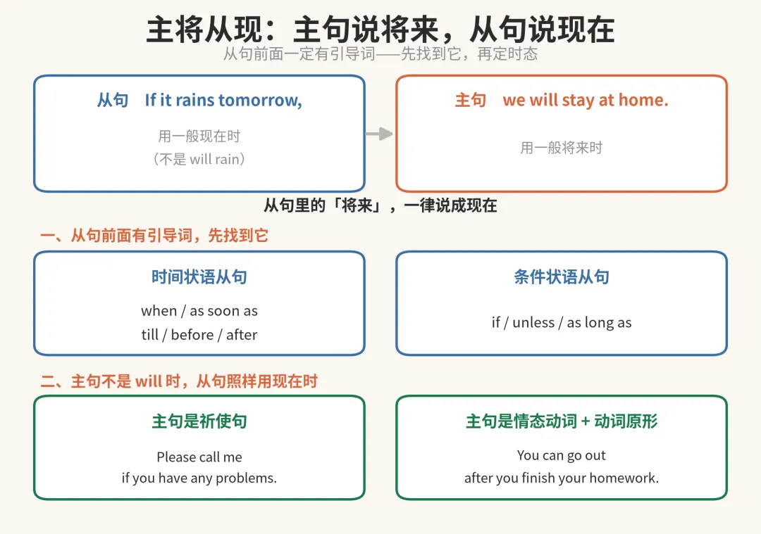 高考英语:if 后面,为什么不能填 will?-第3张图片-四季读书网 高考英语:if 后面,为什么不能填 will?-第3张图片-四季读书网