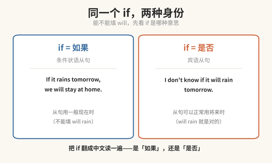 高考英语:if 后面,为什么不能填 will?-第4张图片-四季读书网 高考英语:if 后面,为什么不能填 will?-第4张图片-四季读书网
