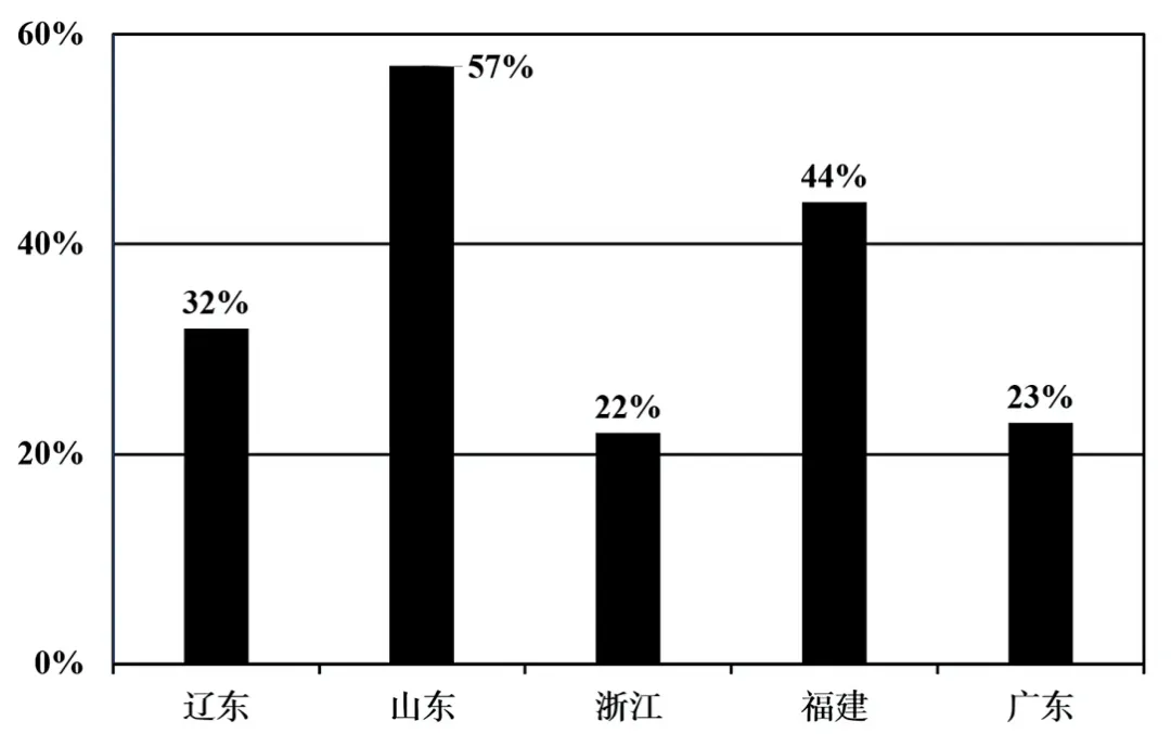 2027届高考历史备考图表数据型选择题专项练习-第2张图片-四季读书网