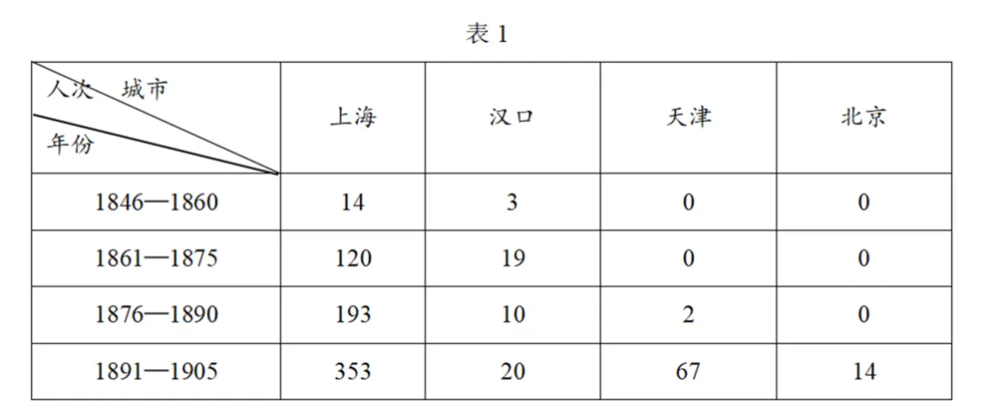 2027届高考历史备考图表数据型选择题专项练习-第4张图片-四季读书网