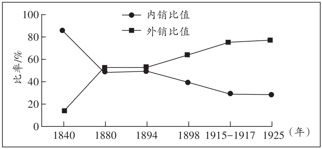 2027届高考历史备考图表数据型选择题专项练习-第5张图片-四季读书网