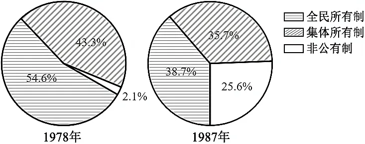 2027届高考历史备考图表数据型选择题专项练习-第6张图片-四季读书网