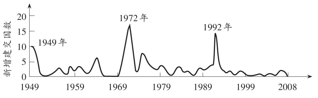 2027届高考历史备考图表数据型选择题专项练习-第7张图片-四季读书网