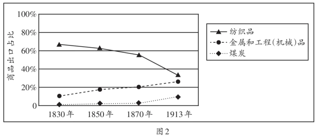 2027届高考历史备考图表数据型选择题专项练习-第10张图片-四季读书网