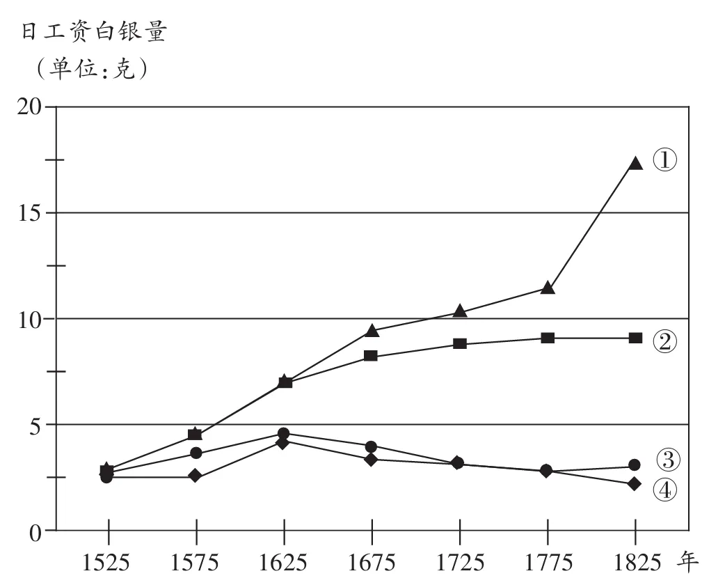 2027届高考历史备考图表数据型选择题专项练习-第11张图片-四季读书网
