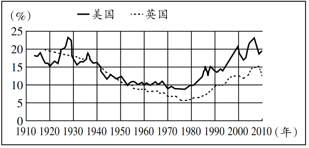2027届高考历史备考图表数据型选择题专项练习-第13张图片-四季读书网