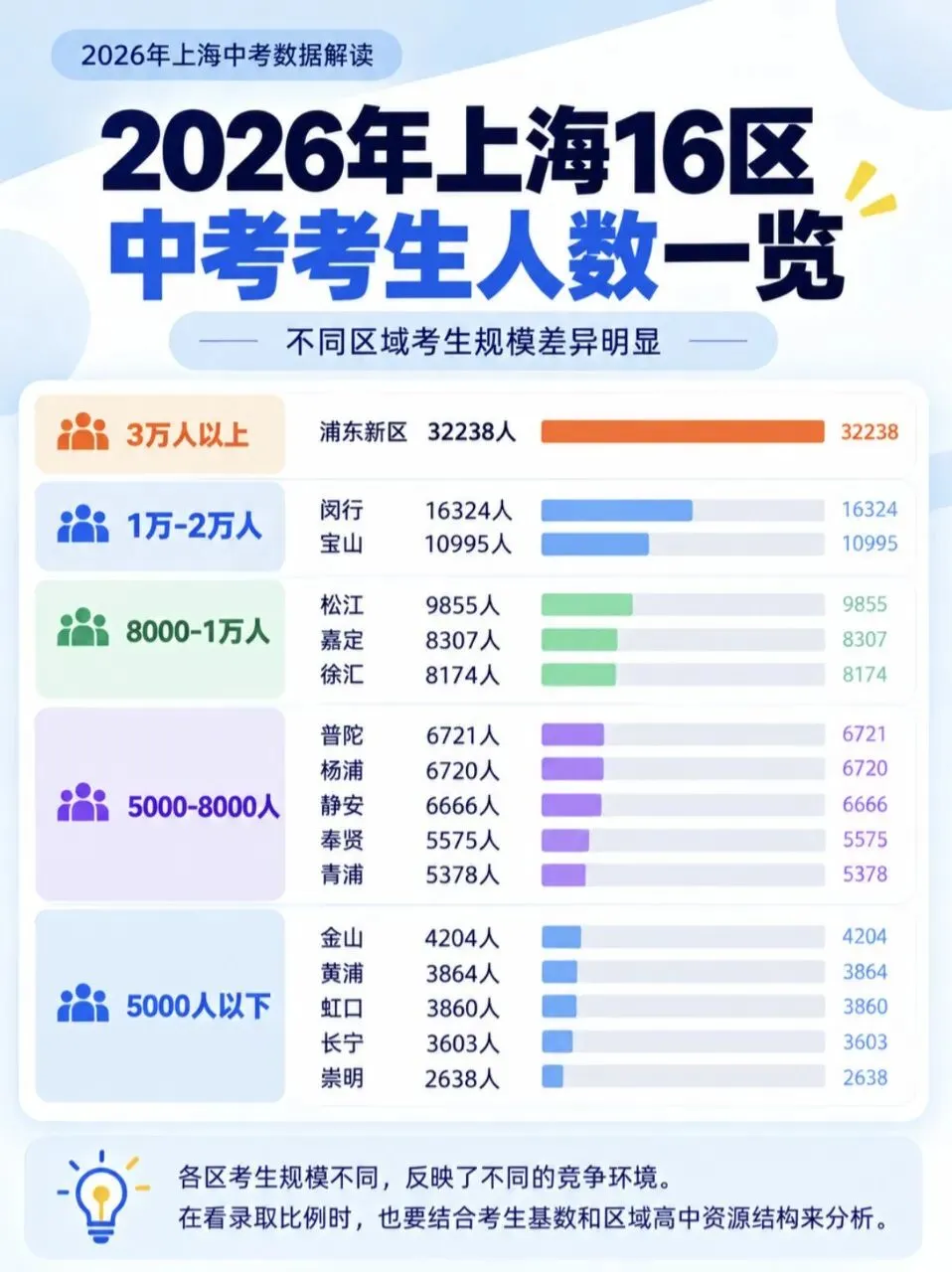 2026上海16区中考人数一览表-第1张图片-四季读书网