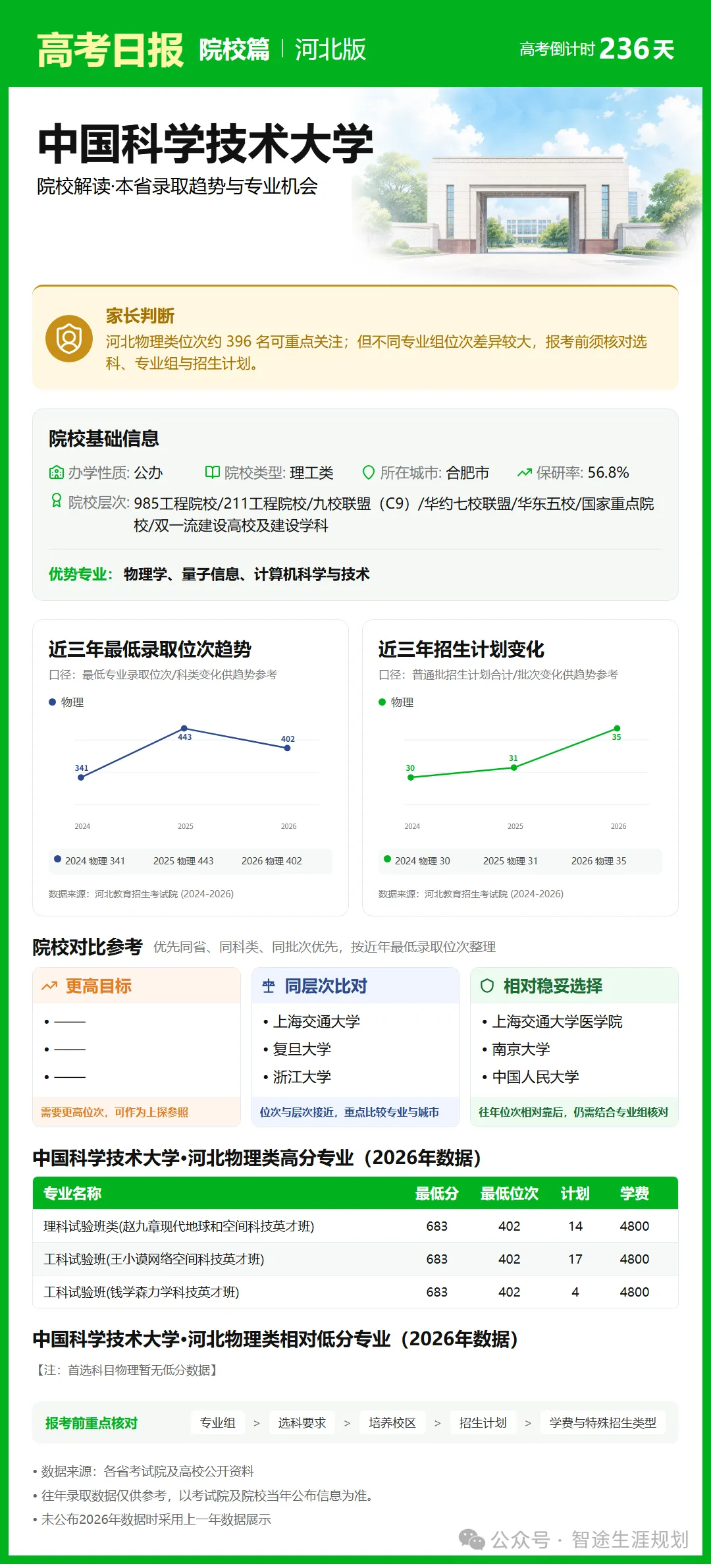 10月14日【高考日报】距离高考还有236天 今日介绍-中国科学技术大学-第2张图片-四季读书网