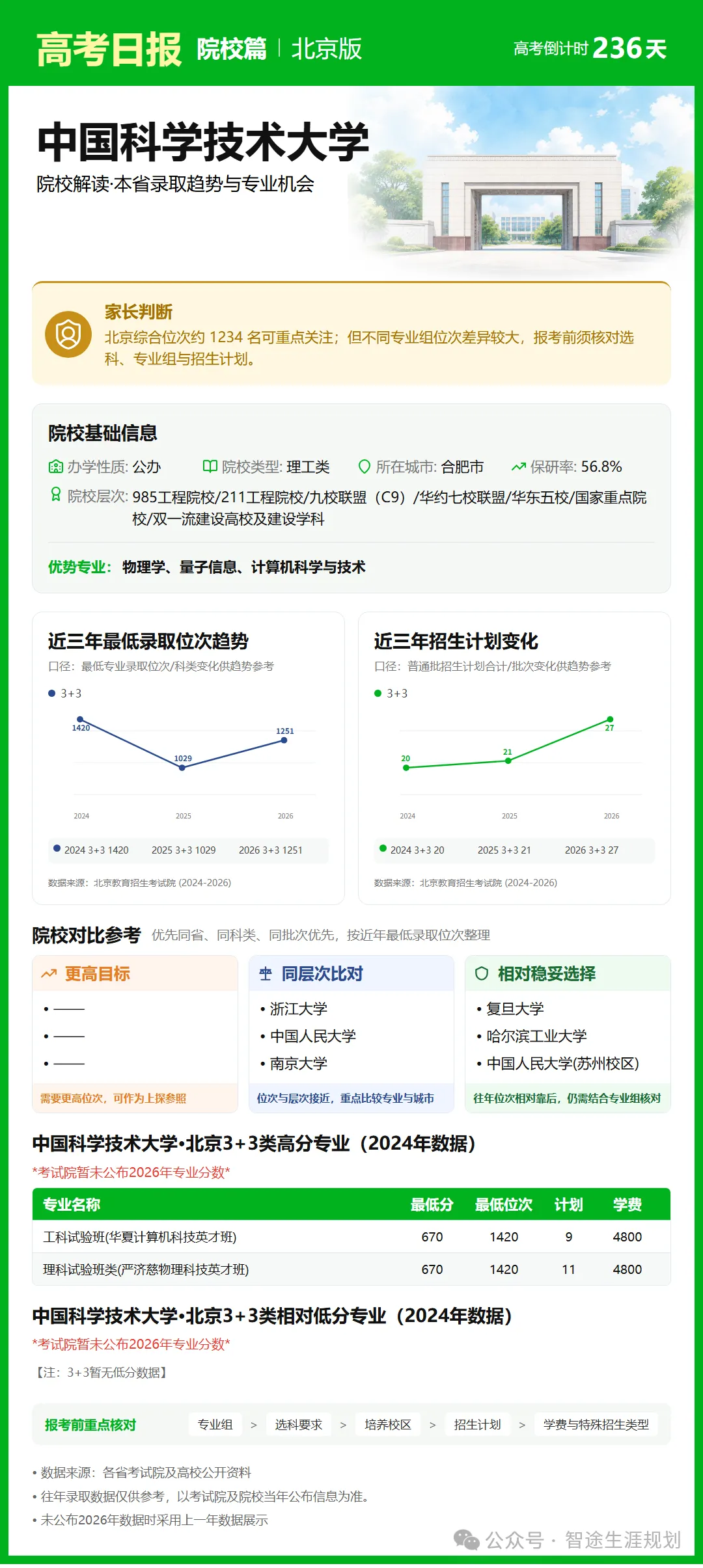 10月14日【高考日报】距离高考还有236天 今日介绍-中国科学技术大学-第4张图片-四季读书网