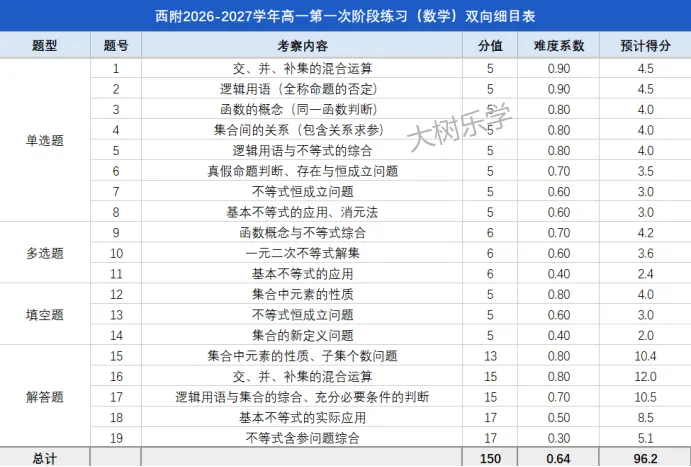 【高一数学】西附月考卷评析(含真题&解析下载)-第3张图片-四季读书网 【高一数学】西附月考卷评析(含真题&解析下载)-第3张图片-四季读书网