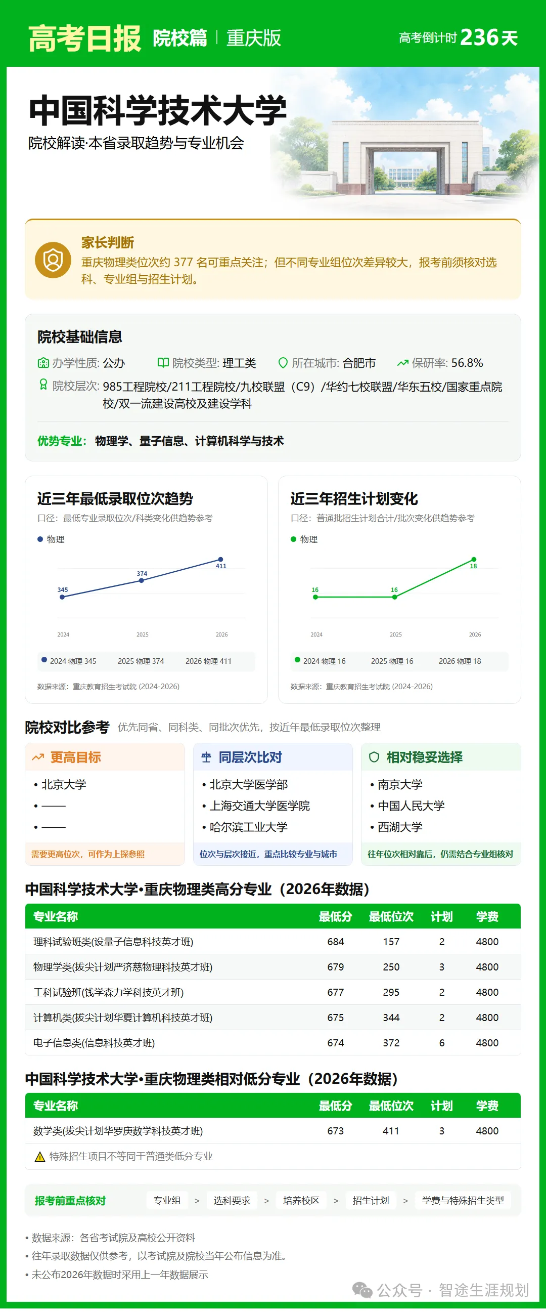 10月14日【高考日报】距离高考还有236天 今日介绍-中国科学技术大学-第5张图片-四季读书网