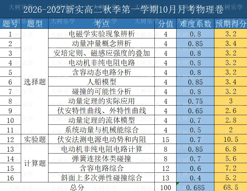 【高二物理】新实月考卷评析(含真题&解析下载)-第3张图片-四季读书网