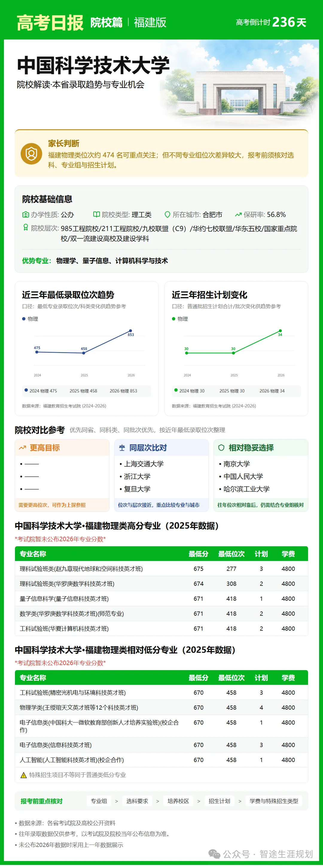 10月14日【高考日报】距离高考还有236天 今日介绍-中国科学技术大学-第6张图片-四季读书网