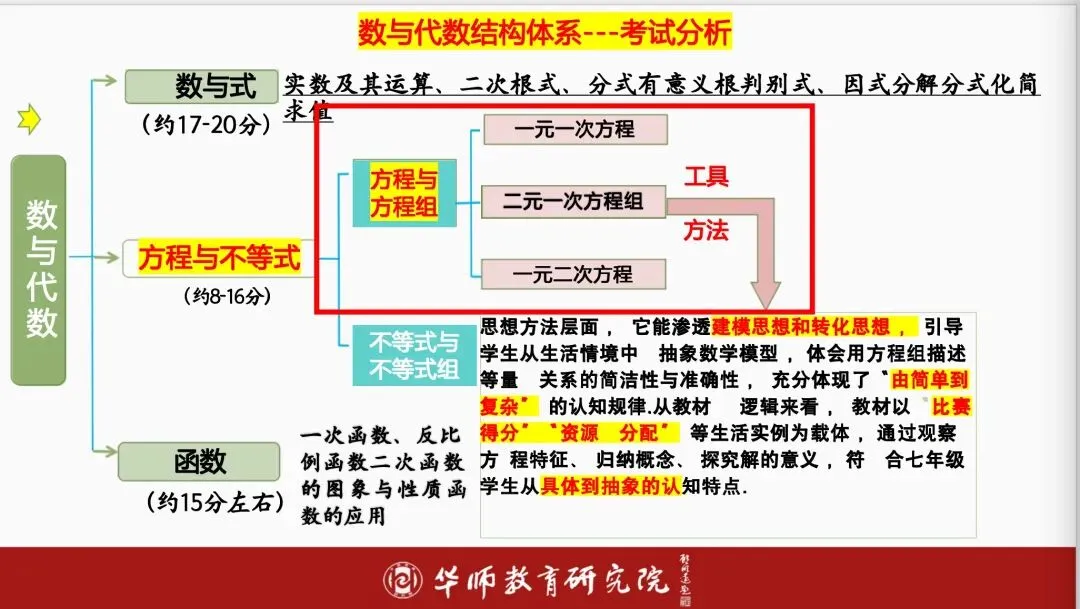同课异构研专题 专家引领明方向——中考专题复习研修实践阐释-第5张图片-四季读书网