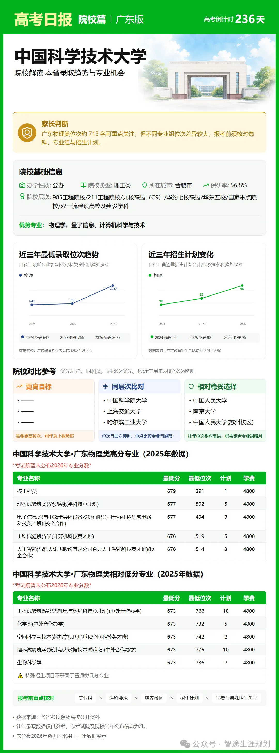 10月14日【高考日报】距离高考还有236天 今日介绍-中国科学技术大学-第8张图片-四季读书网