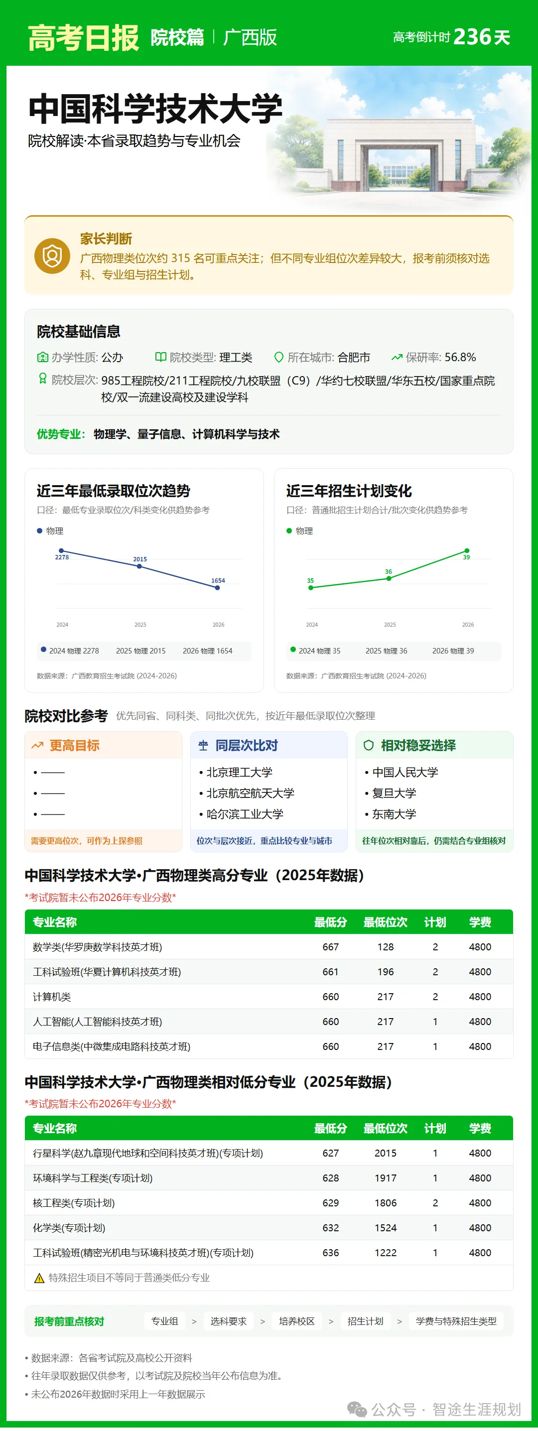 10月14日【高考日报】距离高考还有236天 今日介绍-中国科学技术大学-第9张图片-四季读书网
