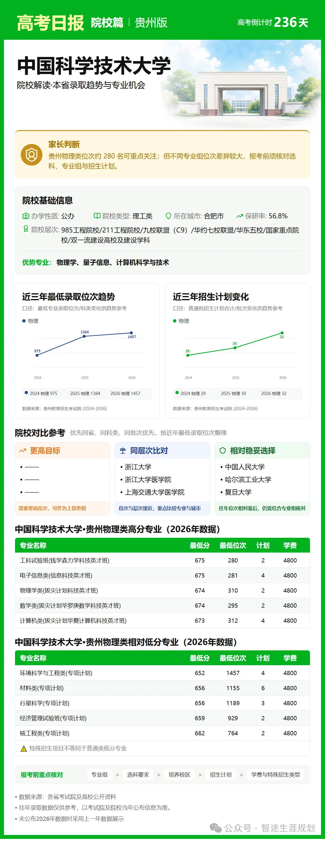 10月14日【高考日报】距离高考还有236天 今日介绍-中国科学技术大学-第10张图片-四季读书网