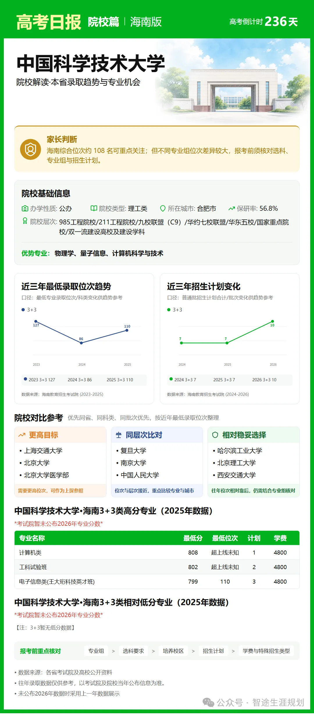 10月14日【高考日报】距离高考还有236天 今日介绍-中国科学技术大学-第11张图片-四季读书网
