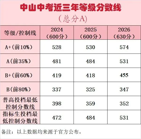 中山中考A+,尖子生的名校纠结:纪中,一中,还是侨中?-第1张图片-四季读书网