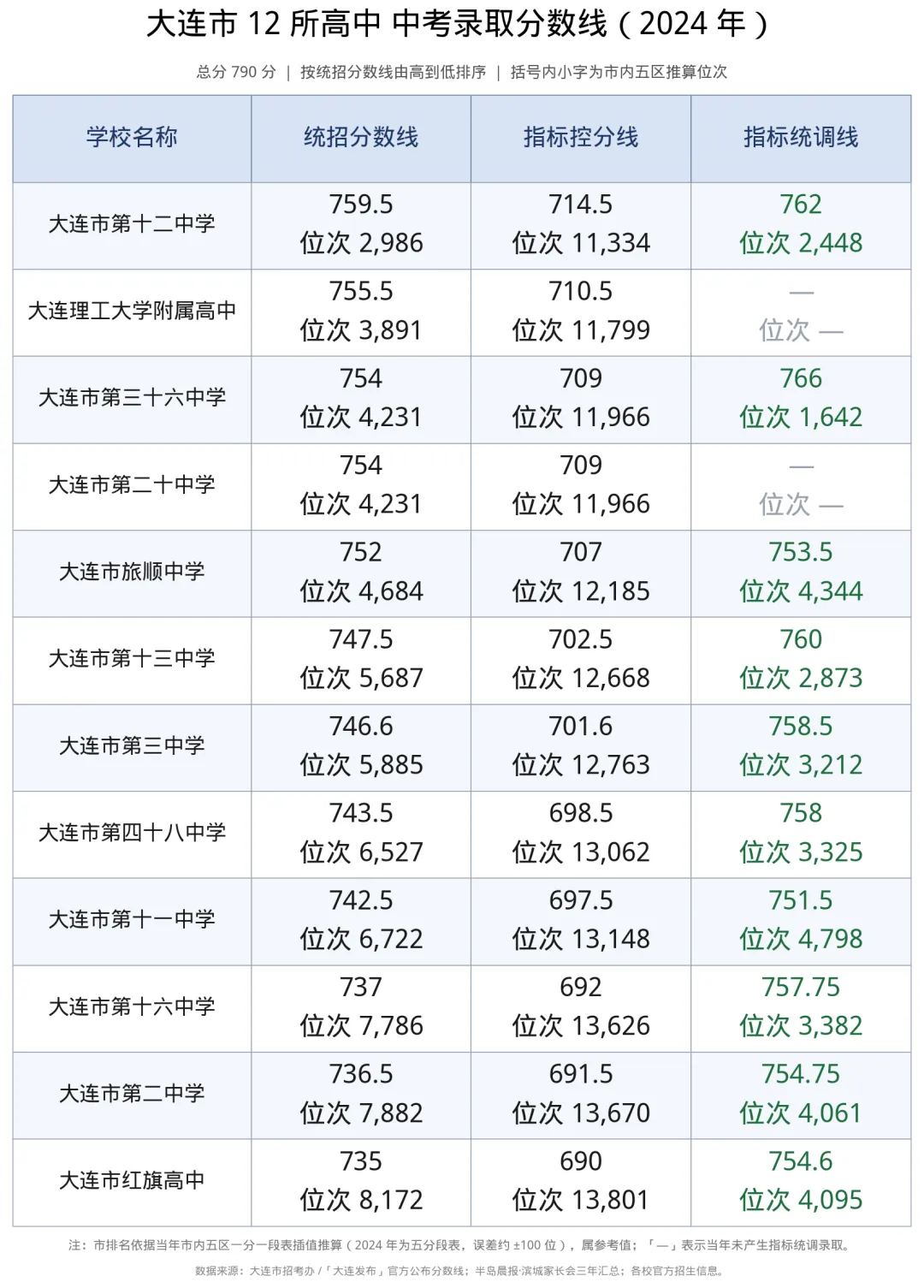 大连中考|小重点高中排多少名能上(2024-2026)-第6张图片-四季读书网