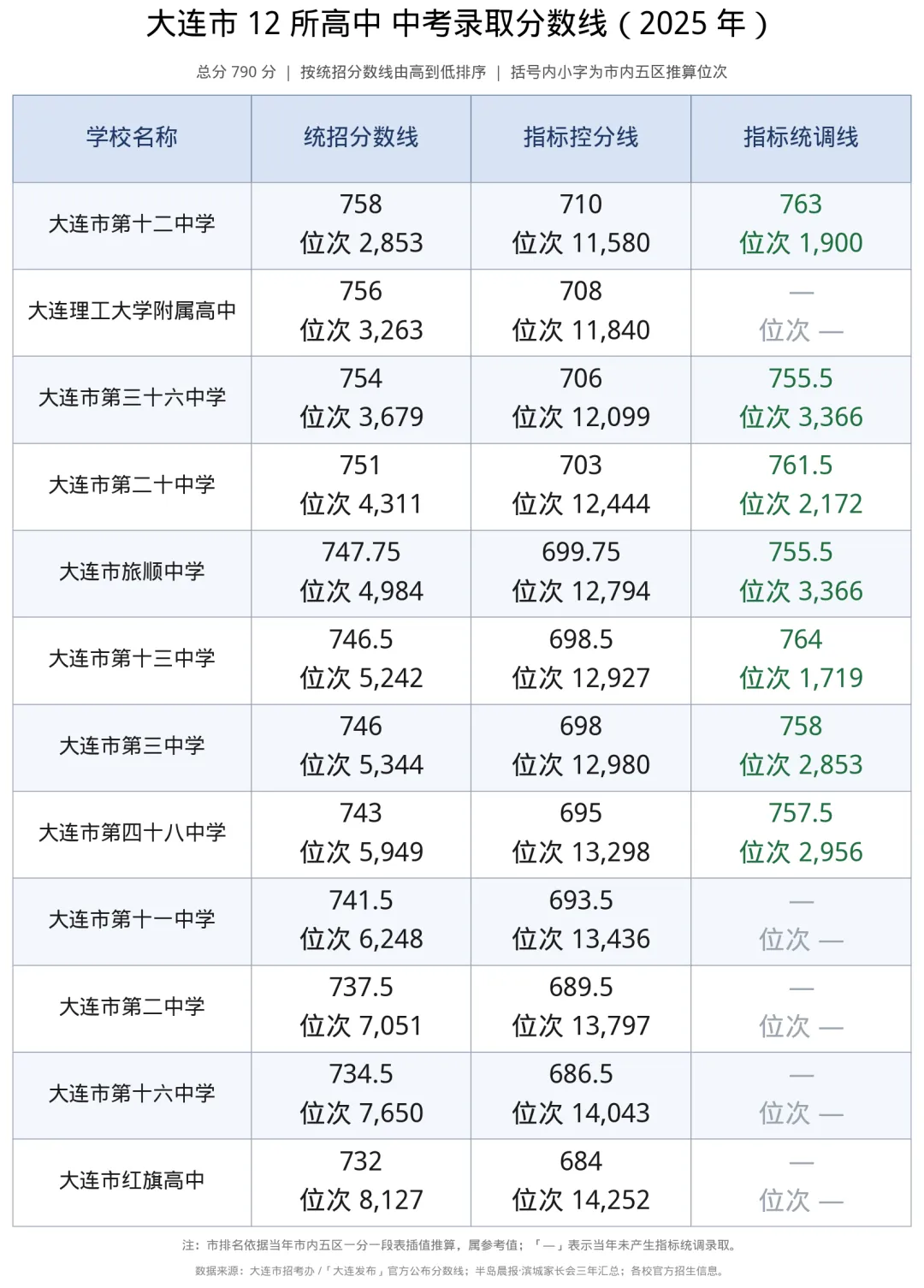 大连中考|小重点高中排多少名能上(2024-2026)-第7张图片-四季读书网