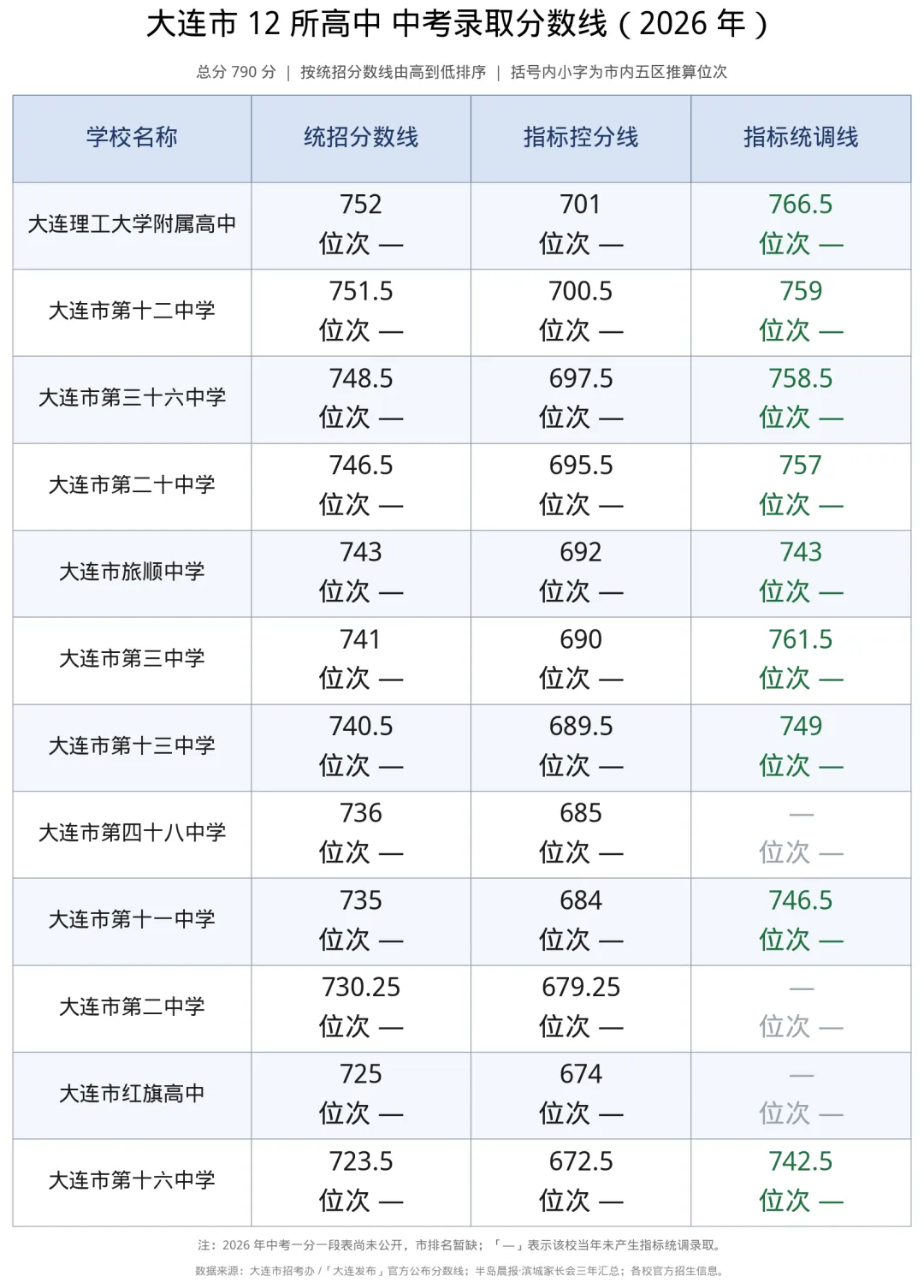 大连中考|小重点高中排多少名能上(2024-2026)-第8张图片-四季读书网