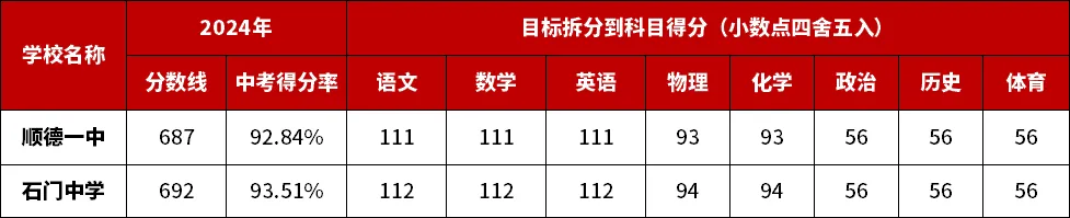 初三月考陆续结束,出分后如何判断自己能上哪些公办高中?-第3张图片-四季读书网 初三月考陆续结束,出分后如何判断自己能上哪些公办高中?-第3张图片-四季读书网