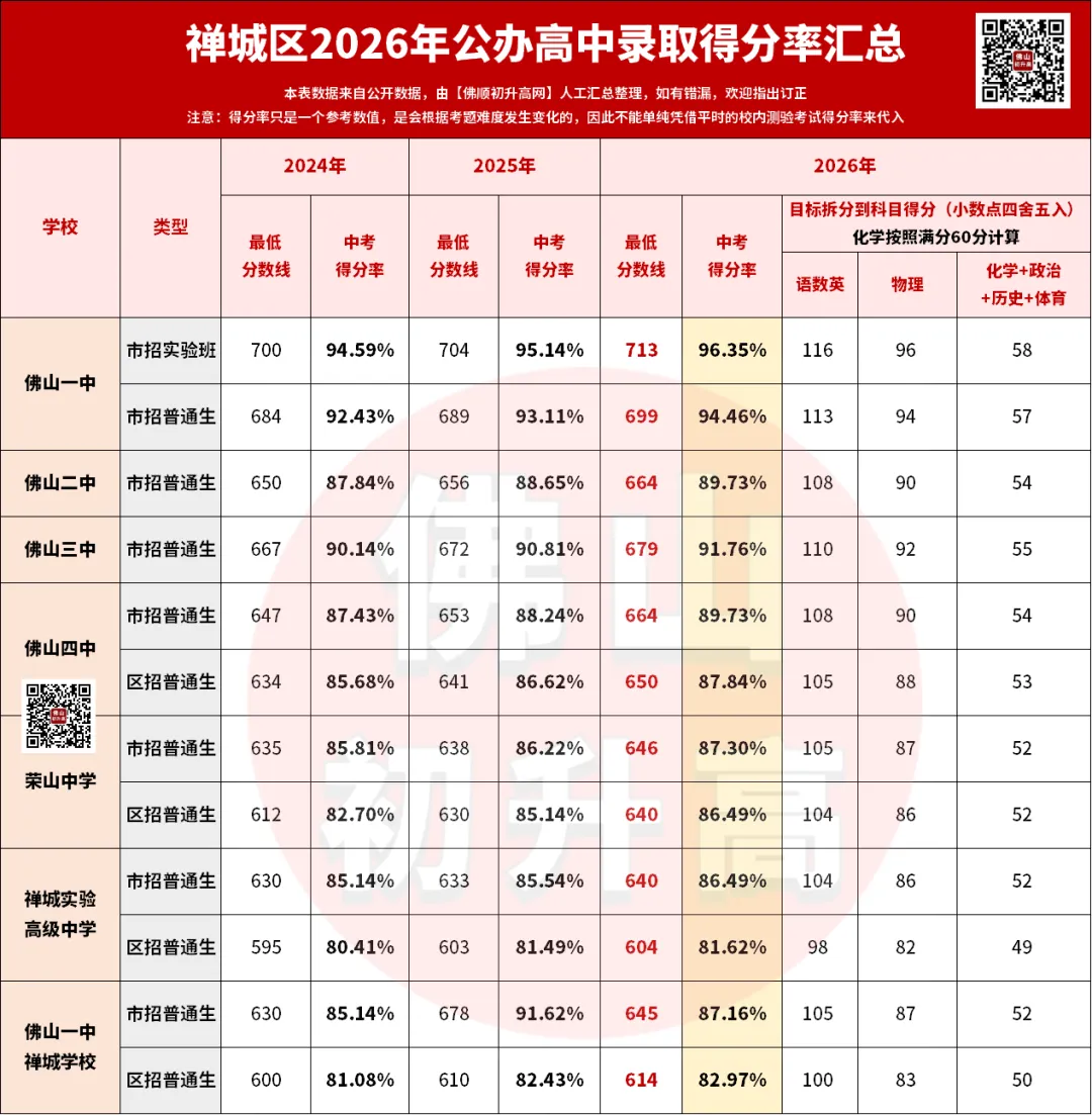 初三月考陆续结束,出分后如何判断自己能上哪些公办高中?-第7张图片-四季读书网 初三月考陆续结束,出分后如何判断自己能上哪些公办高中?-第7张图片-四季读书网