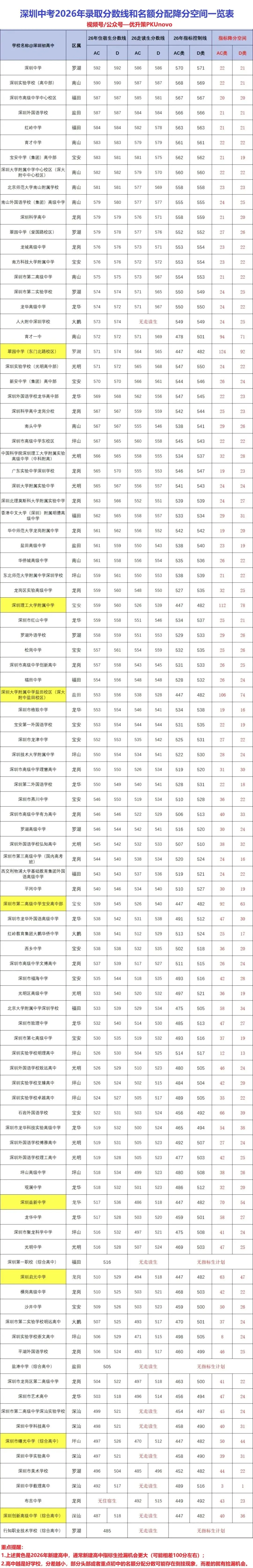 深圳中考2026年录取分数对比,2027年指标生捡漏空间有多大?-第3张图片-四季读书网