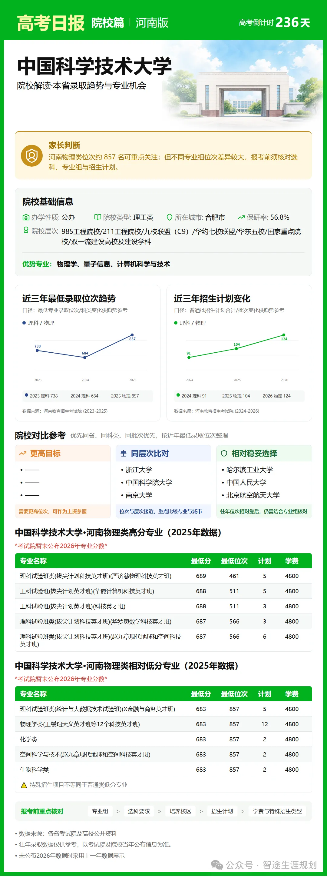 10月14日【高考日报】距离高考还有236天 今日介绍-中国科学技术大学-第12张图片-四季读书网