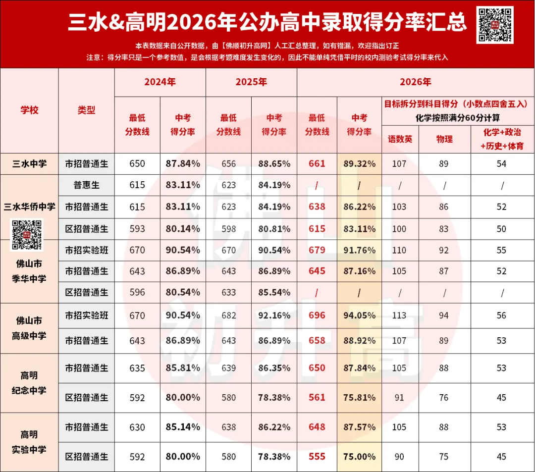 初三月考陆续结束,出分后如何判断自己能上哪些公办高中?-第8张图片-四季读书网 初三月考陆续结束,出分后如何判断自己能上哪些公办高中?-第8张图片-四季读书网