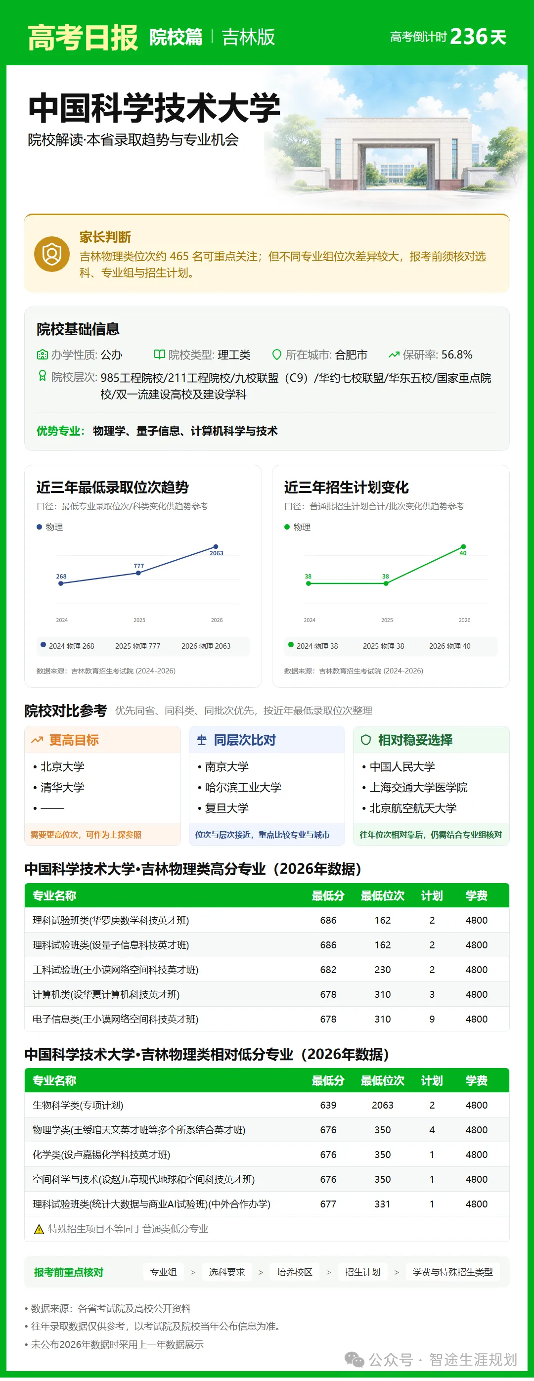 10月14日【高考日报】距离高考还有236天 今日介绍-中国科学技术大学-第16张图片-四季读书网