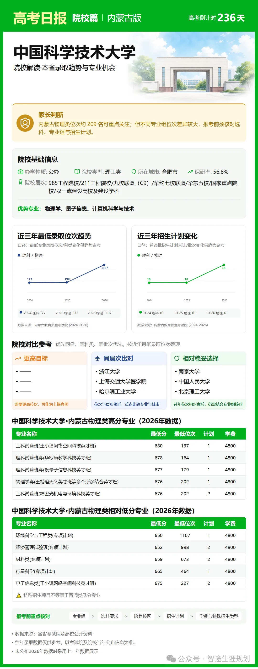 10月14日【高考日报】距离高考还有236天 今日介绍-中国科学技术大学-第20张图片-四季读书网