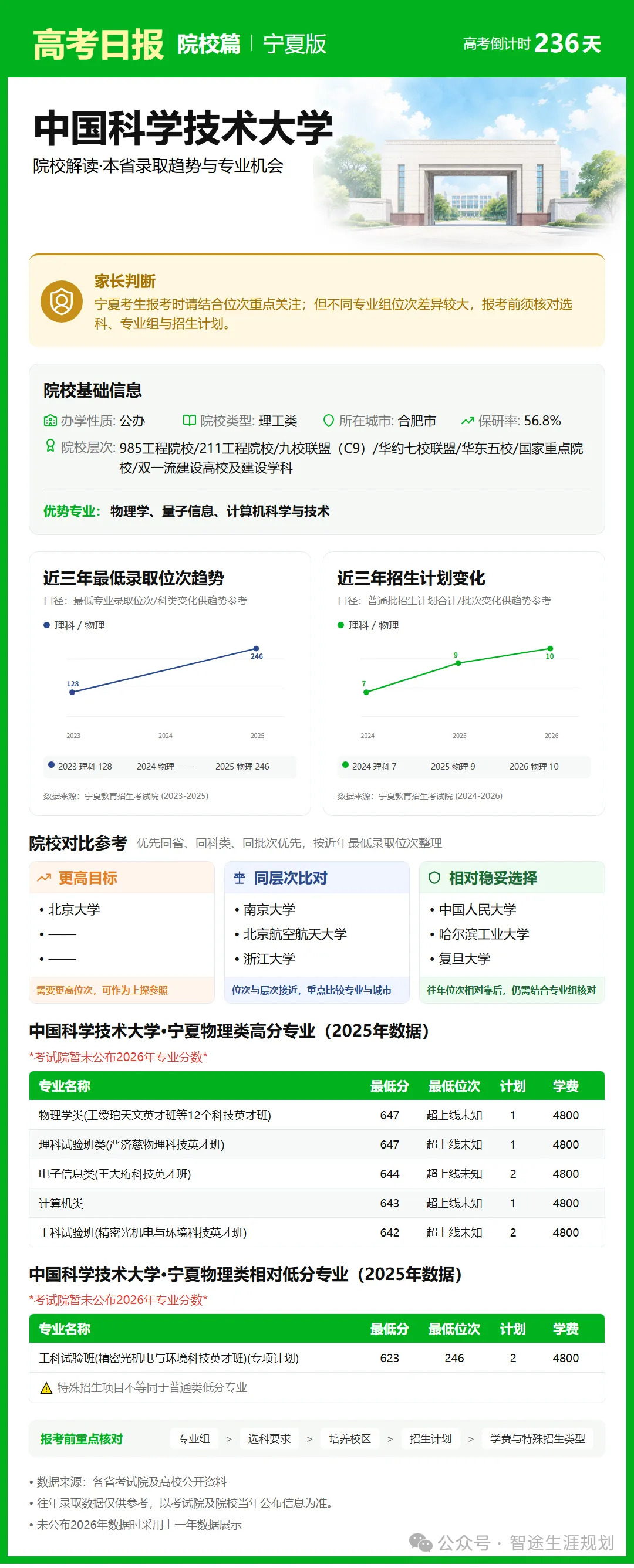 10月14日【高考日报】距离高考还有236天 今日介绍-中国科学技术大学-第21张图片-四季读书网