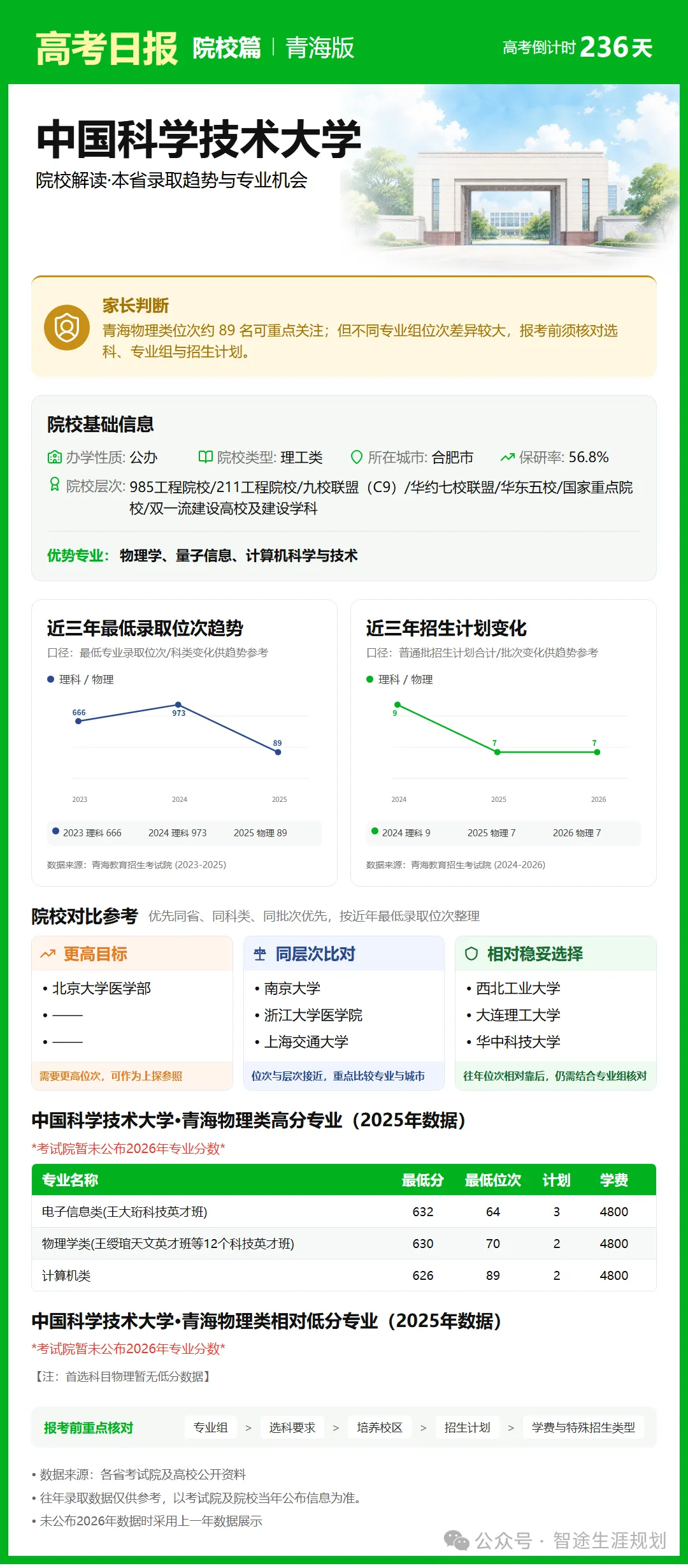 10月14日【高考日报】距离高考还有236天 今日介绍-中国科学技术大学-第22张图片-四季读书网