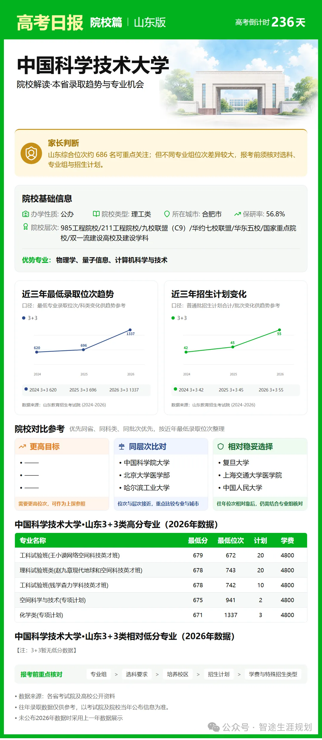 10月14日【高考日报】距离高考还有236天 今日介绍-中国科学技术大学-第23张图片-四季读书网