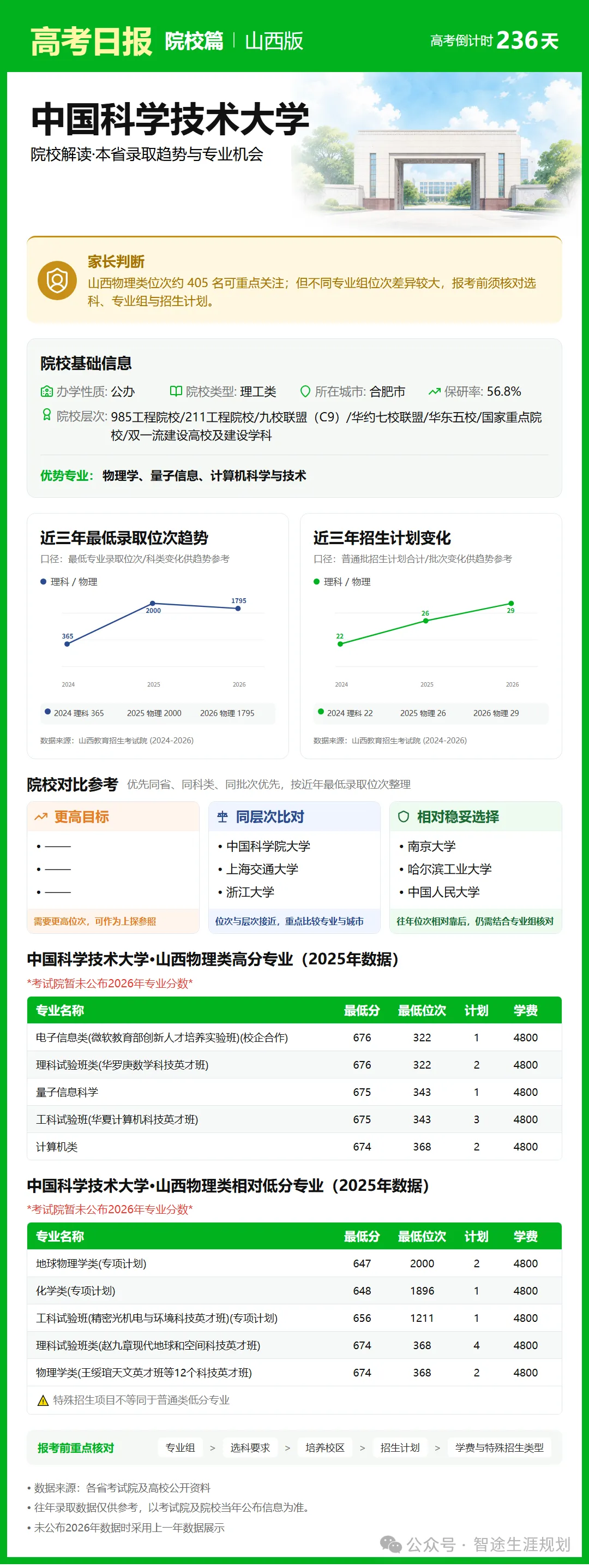 10月14日【高考日报】距离高考还有236天 今日介绍-中国科学技术大学-第24张图片-四季读书网