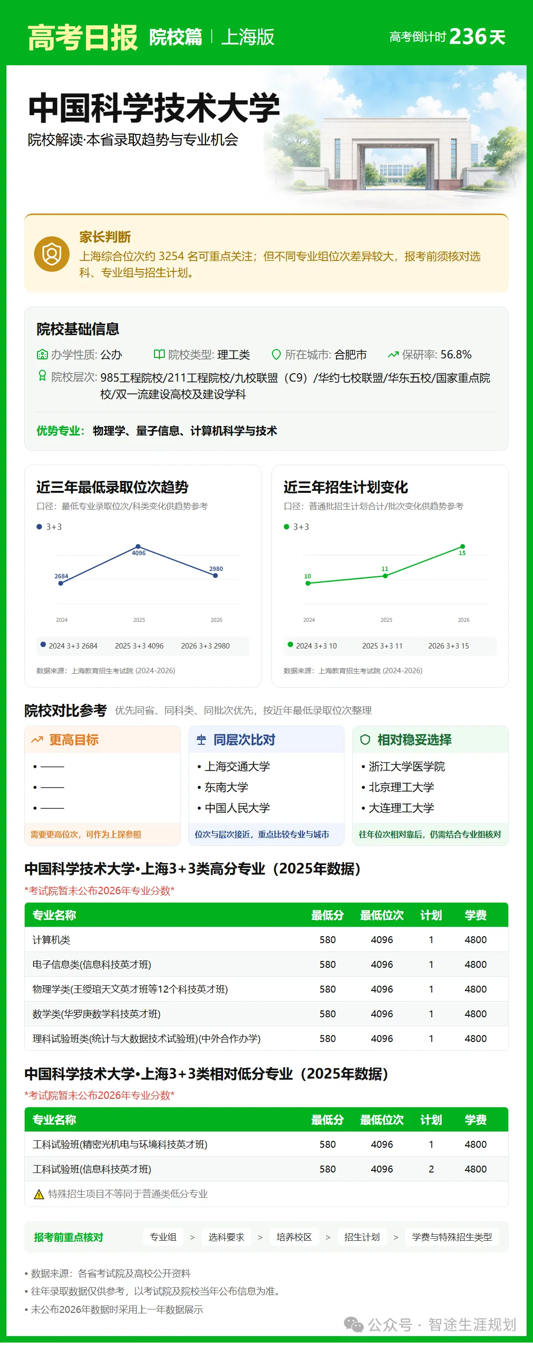10月14日【高考日报】距离高考还有236天 今日介绍-中国科学技术大学-第26张图片-四季读书网